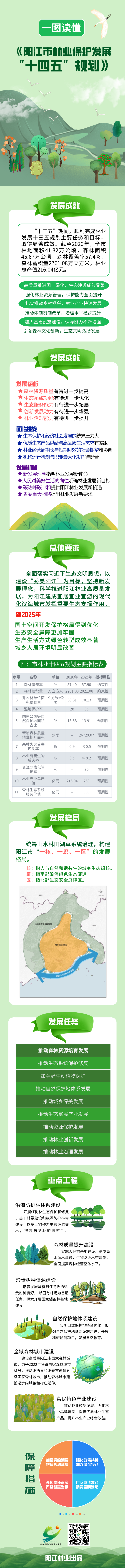 一圖讀懂《陽江市林業保護發展“十四五”規劃》.png