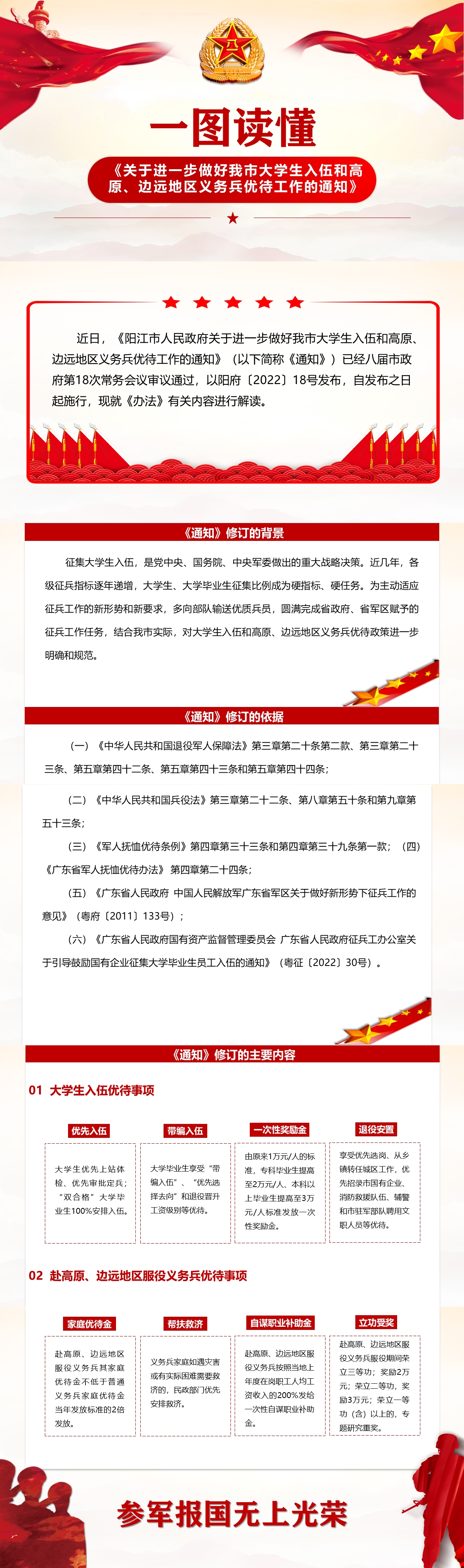 6.23一圖讀懂《關(guān)于進一步做好我市大學(xué)生入伍和高原、邊遠(yuǎn)地區(qū)義務(wù)兵優(yōu)待工作》.jpg